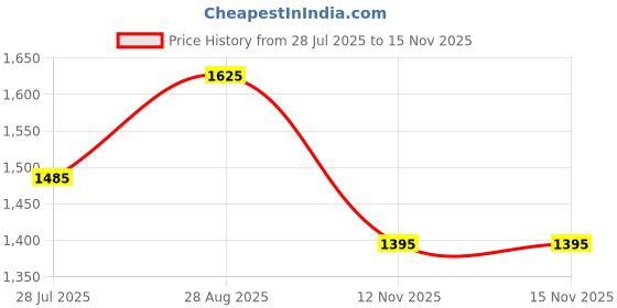 amazon.in Fairy Platinum All in One Dishwasher Tablets 59's Lemon Price History Graph from 28 Jul 2025 to 15 Nov 2025