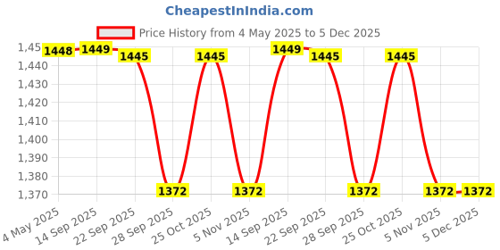 amazon.in Fairy Platinum All In One Dishwasher Tablets Lemon 51 Price History Graph from 4 May 2025 to 4 Dec 2025