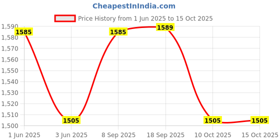 amazon.in Fairy Platinum Plus All in one Dishwasher Tablets, | 40 's Lemon Price History Graph from 1 Jun 2025 to 14 Oct 2025