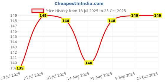 amazon.in FAIRY Pressure Foot Single Left and Right P36N P36LN for Home Sewing Machine Pack of 2, Silver Price History Graph from 13 Jul 2025 to 24 Oct 2025