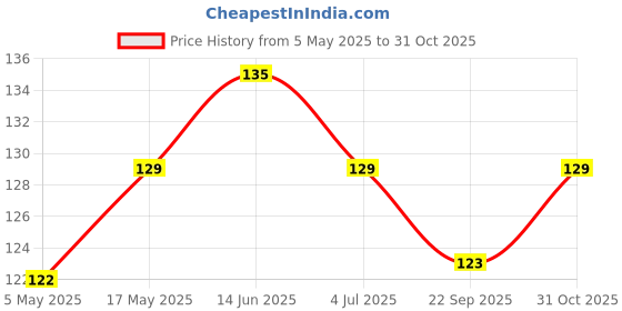 amazon.in Fairy Tales Comprehension: Cinderella Price History Graph from 5 May 2025 to 31 Oct 2025