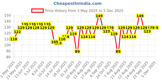amazon.in Fairy Tales Comprehension: Jack and the Beanstalk Price History Graph from 3 May 2025 to 5 Dec 2025