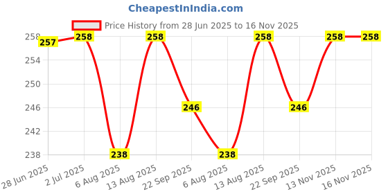 amazon.in Fairy Tales Comprehension: Jack and the Beanstalk & Fairy Tales Comprehension: Beauty and the Beast Price History Graph from 28 Jun 2025 to 16 Nov 2025
