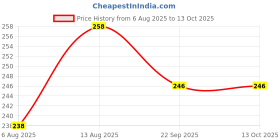 amazon.in Fairy Tales Comprehension: Jack and the Beanstalk & Fairy Tales Comprehension: Little Red Riding Hood Price History Graph from 6 Aug 2025 to 13 Oct 2025