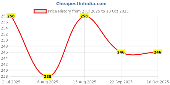 amazon.in Fairy Tales Comprehension: Jack and the Beanstalk & Fairy Tales Comprehension: Pinocchio Price History Graph from 2 Jul 2025 to 10 Oct 2025