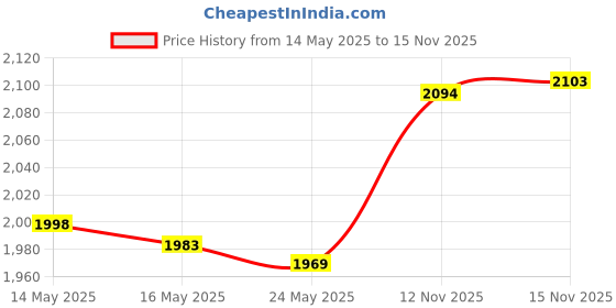 amazon.in Fairy Tales Rosemary Repel® Conditioning Spray 8 oz. Price History Graph from 14 May 2025 to 15 Nov 2025
