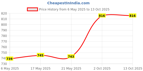 amazon.in Fairy Ultra Fast Dishwash Liquid Lemon | 1500 ml Imported Price History Graph from 6 May 2025 to 13 Oct 2025