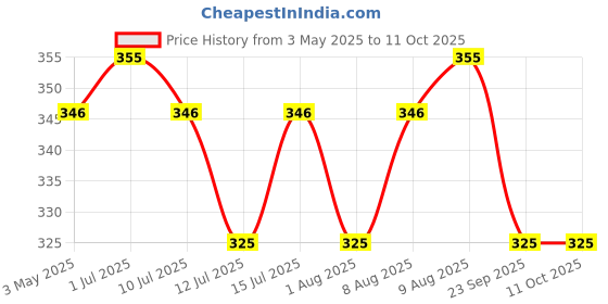 amazon.in Fairy Washing Up Liquid Original 654ml fairy Price History Graph from 3 May 2025 to 10 Oct 2025