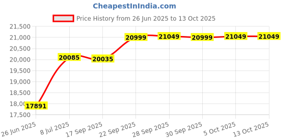 amazon.in Faith, 15 amp self-testing GFCI outlet with indicator light, wall plate included Price History Graph from 26 Jun 2025 to 12 Oct 2025