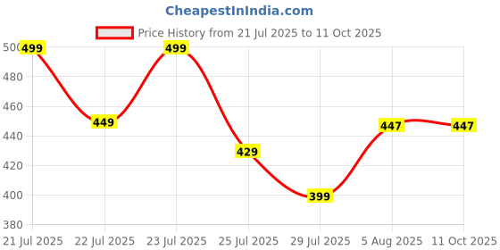 amazon.in faith febrics 6 Blade Smoothie Maker & Portable Electric USB Juice Maker Juicer Bottle Blender Mixer, Rechargeable Bottle & Portable Fruit Juicer Mixer(MULTICOLOUR) Price History Graph from 21 Jul 2025 to 10 Oct 2025