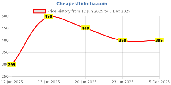 amazon.in faith visit Women's Shaded Net Stone Work Gota Lace Dupatta, Free Size faith visit Price History Graph from 12 Jun 2025 to 5 Dec 2025
