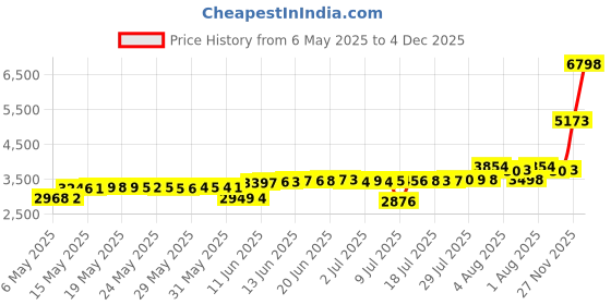 amazon.in faithheart Dragon Hoop Earrings for Men, Sturdy Stainless Steel Punk Biker Animals Hypoallergenic Jewelry, Delicate Gift Box faithheart Price History Graph from 6 May 2025 to 4 Dec 2025