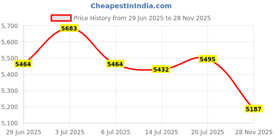 amazon.in faithheart Men Wallet Money Clip, Customize Available Best Gift for Father (Send Gift Box), Stainless Steel/Gold Plated Men Minimalist Wallet Charms Money Card Holder faithheart Price History Graph from 29 Jun 2025 to 28 Nov 2025