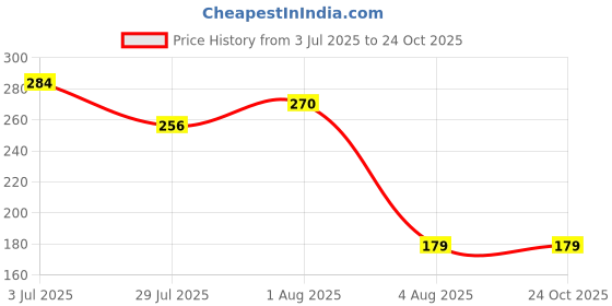 amazon.in chaar yaar enterprise Fake Belly Button Ring for Women – Clip-On Non-Piercing Belly Rings with Stainless Steel Heart Design – Trendy Body Jewelry for Teens & Girls chaar yaar enterprise Price History Graph from 3 Jul 2025 to 24 Oct 2025