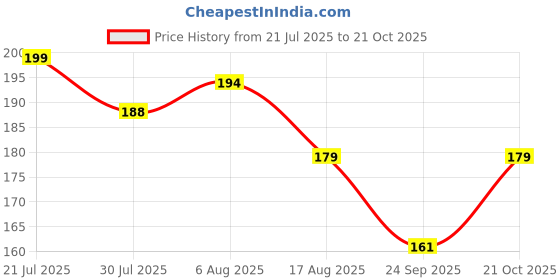 amazon.in heyezexi Fake Belly Button Rings for Women & Girls – Clip-On Non-Piercing Navel Rings, 316L Stainless Steel Heart & Evil Eye CZ Design, Hypoallergenic Belly Piercing Jewelry – Silver heyezexi Price History Graph from 21 Jul 2025 to 21 Oct 2025