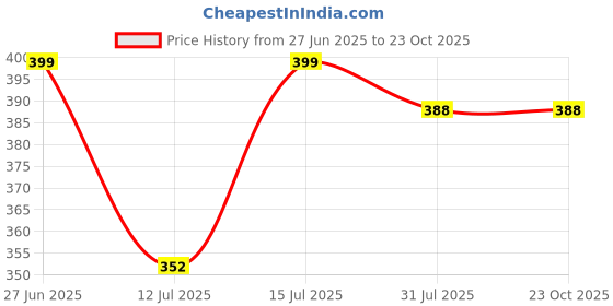 amazon.in astonandia Fake Collar Detachable Collar for Women Lace Dickey Collar Tops White Collar Shirt for Women astonandia Price History Graph from 27 Jun 2025 to 23 Oct 2025