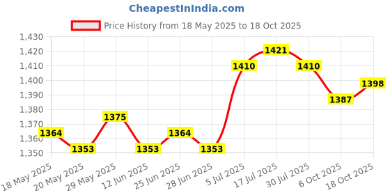 amazon.in the style sutra Fake Collar Scarves Tulle Ruffle Collar for Props Party Costume White the style sutra Price History Graph from 18 May 2025 to 18 Oct 2025