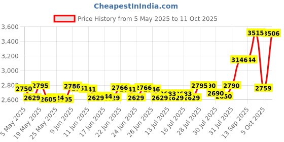 amazon.in century star Fake Collars for Women Turtle Neck Dickeys Layering Turtleneck Collar Detachable Dicky Collar, E Black&white, One Size century star Price History Graph from 5 May 2025 to 11 Oct 2025