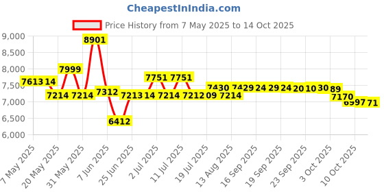 amazon.in ypnrd Fake Muscle Suit Shirt Men Invisible Simulation of Fattening Thin Elastic Detachable Bottoming Shirt ypnrd Price History Graph from 7 May 2025 to 10 Oct 2025