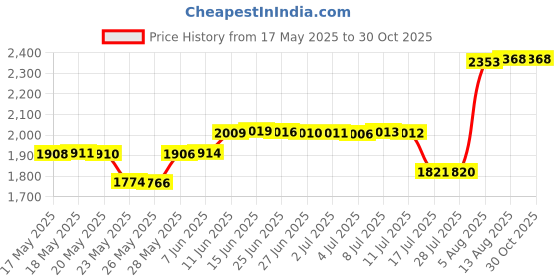 amazon.in longita Fake Piercings Fake Lip Piercing Fake Lip Ring Fake Nose Ring Hoop Fake Snake Bites Fake Eyebrow Piercing Clip Lip Ring Fake Eyebrow Ring Fake Face Piercings Fake Peircings longita Price History Graph from 17 May 2025 to 30 Oct 2025