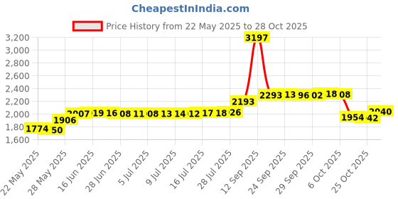 amazon.in longita Fake Piercings Fake Lip Piercing Fake Lip Ring Fake Nose Ring Hoop Fake Snake Bites Fake Eyebrow Piercing Clip Lip Ring Fake Eyebrow Ring Fake Face Piercings Fake Peircings longita Price History Graph from 22 May 2025 to 28 Oct 2025