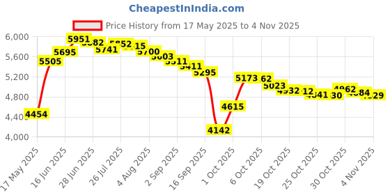 amazon.in bimei Fake Pregnancy Belly Bodysuit Costume (No Belly Included), Beige, Medium bimei Price History Graph from 17 May 2025 to 2 Nov 2025