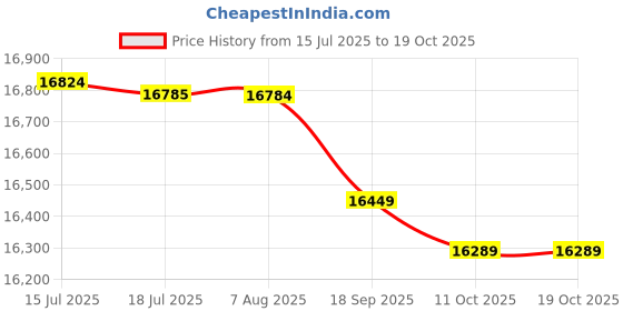 amazon.in generic Fake Pregnancy Belly, Silicone Artificial Pregnancy Bump, Real Feel Soft Pregnant Tummy Elastic Maternity Belly Bands Lifelike Breathable Performance Photography Props for Actor/Cosplay/Spoof(M)' generic Price History Graph from 15 Jul 2025 to 17 Oct 2025