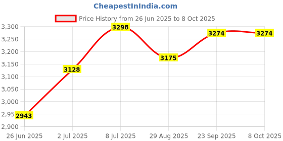 amazon.in Fake Security Camera, Saikiot Dummy CCTV Surveillance System with Realistic Red Indicators and Warning Sticker for Indoor & Outdoor, SK-FC0002-FBA Price History Graph from 26 Jun 2025 to 8 Oct 2025