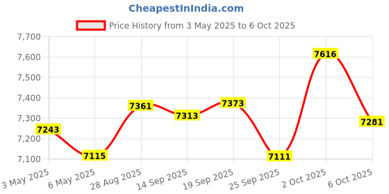 amazon.in Fake Security Camera with Motion Sensor Light Audio Sound Doorbell Indoor Simulated Surveillance Camera Ip54 with Warning Sticker (Adapted Price History Graph from 3 May 2025 to 6 Oct 2025