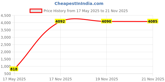 amazon.in Fake Security Camera,Fuers Simulation Dummy Hemisphere Dome Camera Indoor/Outdoor Waterproof with Flashing Red LED Light and CCTV Warning Sticker for Home Business,2 Pack Price History Graph from 17 May 2025 to 21 Nov 2025