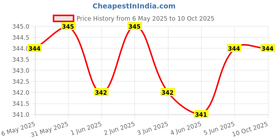 amazon.in divinezon Fake Security CCTV Bullet Camera with Red Light Flasing | 17 x 7 x 21.5 CM | Silver divinezon Price History Graph from 6 May 2025 to 8 Oct 2025