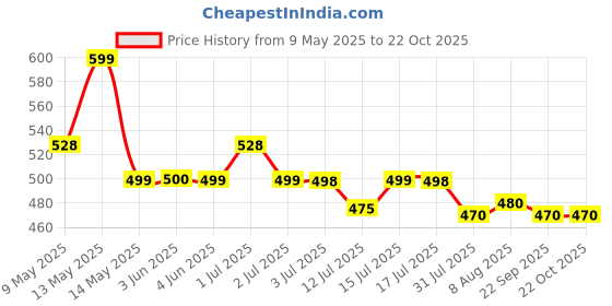 amazon.in palay Fake Turtleneck Dickey Collar for Women, Detachable Half Top Blouse Fake Collars, Fashion Winter Soft High Neck Mock False Collar palay Price History Graph from 9 May 2025 to 22 Oct 2025