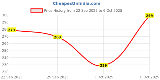 amazon.in FAKKDANATH Hanging Mesh Laundry Hamper, Space Saving Wall Hanging Laundry Bag, No Punching Large Wall-mounted Dirty Laundry Basket Clothes Hamper, Self Adhesive Folding Net Storage Price History Graph from 22 Sep 2025 to 6 Oct 2025