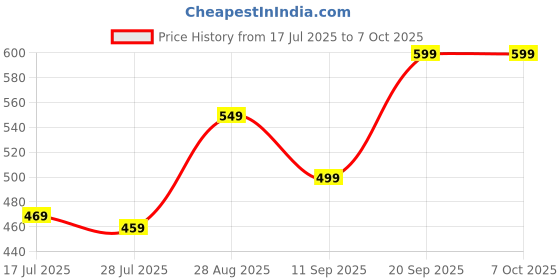 amazon.in falaafal Mini Waffle Maker Machine for Home, Small Waffle Making Iron Electric Wafers Maker Machine, Pancake Maker Price History Graph from 17 Jul 2025 to 7 Oct 2025