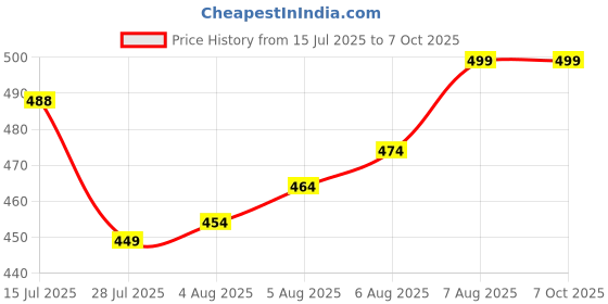 amazon.in falaafal Waffle Maker, Electric Waffle Iron, Mini Waffles Maker Machine For Home, Multicolor - 350 Watts Price History Graph from 15 Jul 2025 to 6 Oct 2025