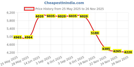 amazon.in falainetee Women's High Waisted Bathing Suit Allover Floral Print Triangle Halter Swimsuit Bikini Set 2 Piece, Yellow, Small falainetee Price History Graph from 25 May 2025 to 24 Nov 2025