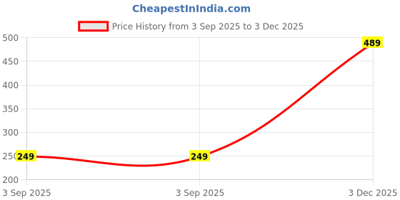 amazon.in FALAK LIGHTING Super Bright Dual Color Yellow/White Led Mini Fog Light Lamp Projector Lens Spotlight For Bike Car (12V, 36W) | Set Of 2pcs Price History Graph from 3 Sep 2025 to 3 Dec 2025