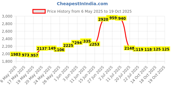 amazon.in falari Canvas Web Belt Fully Adjustable Cut to Fit Golf Belt Flip Top Buckle falari Price History Graph from 6 May 2025 to 14 Oct 2025