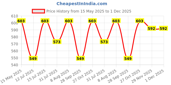 amazon.in Falcon 225mm Professional Pruning Secateurs with PVC Grip Steel Handle falcon Price History Graph from 15 May 2025 to 1 Dec 2025