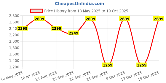 amazon.in verage Falcon 59 cm Soft-Sided Cabin Size Carry-On Expandable Suitcase 360 Spinner Luggage Trolley Bag with Anti-Theft Zippers (VRFLC9-20-BB) verage Price History Graph from 18 May 2025 to 19 Oct 2025