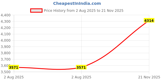 amazon.in verage Falcon 80 cm Soft-Sided Large Check-in Size Expandable Suitcase 360 Spinner Luggage Trolley Bag with Anti-Theft Zippers (VRFLC9-28-TL) verage Price History Graph from 2 Aug 2025 to 21 Nov 2025