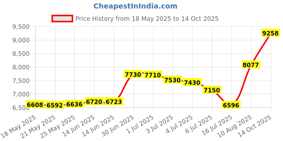 amazon.in falcon bay Big Men's Swim Trunks with Two-Tone Side Panels (5XL, Charcoal) falcon bay Price History Graph from 18 May 2025 to 14 Oct 2025
