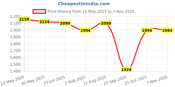 amazon.in halden FALCON Belt For Men Formal (Adjustable Fits Up to 44 Inch Waist) Ratchet Straps, Unique Magnetic Auto-lock Buckle Belts For Men Leather halden Price History Graph from 15 May 2025 to 6 Nov 2025