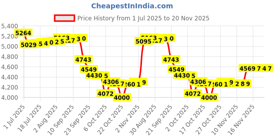 amazon.in Falcon Compressed Gas (152a) Disposable Cleaning Duster 3 Count, 10 oz. Can (DPSXL3) Price History Graph from 1 Jul 2025 to 19 Nov 2025