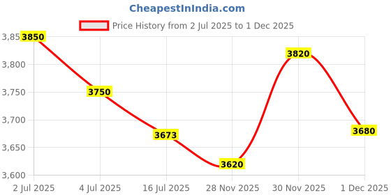 amazon.in Falcon designs Wall Hanging Mirror with Leather Strap,Minimalistic Mirror with Leather Strap (Black) Price History Graph from 2 Jul 2025 to 30 Nov 2025