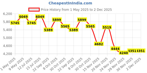amazon.in FALCON ‎EASY-28 11" Manual Cylindrical Lawn Mower 300mm Grass Cutting Machine with 20L Catcher Box for Maintaining Garden Yard Farm Upto 150 Square Meters Price History Graph from 1 May 2025 to 1 Dec 2025