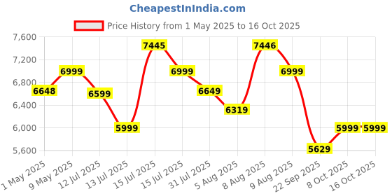 amazon.in FALCON ‎EASY-38 15" Manual Cylindrical Lawn Mower 380mm Grass Cutting Machine with 20L Catcher Box for Maintaining Garden Yard Farm Upto 200 Square Meters Price History Graph from 1 May 2025 to 16 Oct 2025