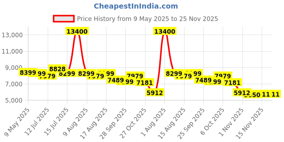 amazon.in FALCON ‎Easy Drive + 600 Watt Electric Cylindrical Lawn Mower 13" Grass Cutting Machine with 23L Catcher Box & 3 Adjustable Heights for Maintaining Garden Yard Farm Upto 300 Square Meters falcon Price History Graph from 9 May 2025 to 25 Nov 2025