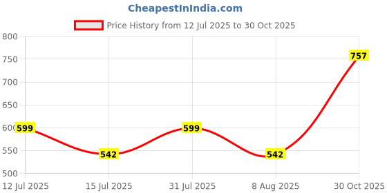 amazon.in Falcon FCHW-3066 Steel Prong Cultivator (Multicolor) falcon Price History Graph from 12 Jul 2025 to 30 Oct 2025