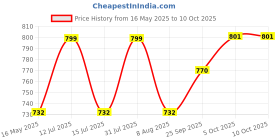 amazon.in Falcon FFG-226 Steel Fruit Gatherer Without Extension (Multicolor) Price History Graph from 16 May 2025 to 10 Oct 2025